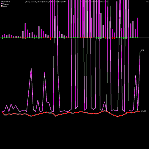 PVM Price Volume Measure charts Goldman Sachs Marketbeta International Equity Et GSID share AMEX Stock Exchange 