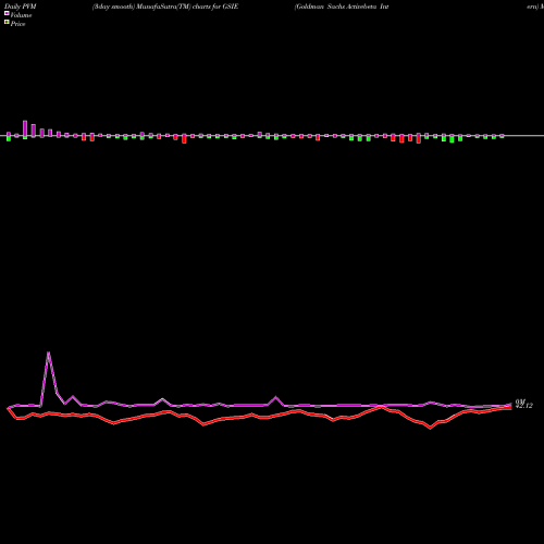 PVM Price Volume Measure charts Goldman Sachs Activebeta Intern GSIE share AMEX Stock Exchange 