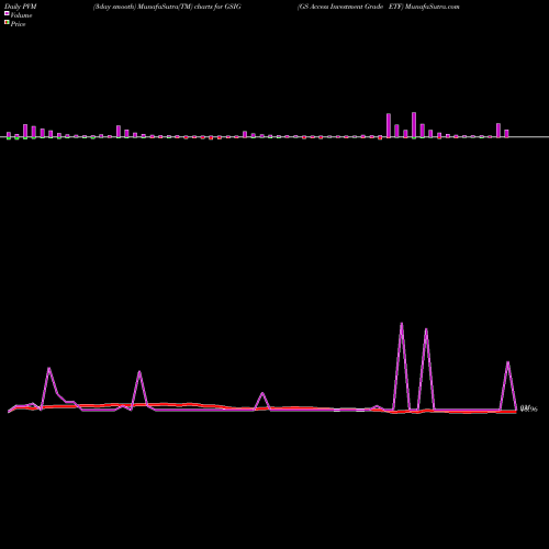 PVM Price Volume Measure charts GS Access Investment Grade ETF GSIG share AMEX Stock Exchange 