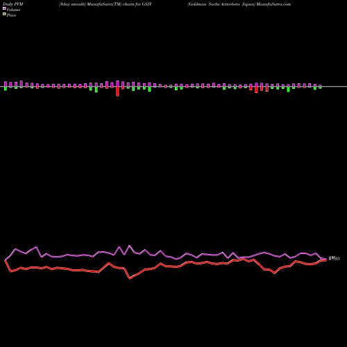 PVM Price Volume Measure charts Goldman Sachs Activebeta Japan GSJY share AMEX Stock Exchange 