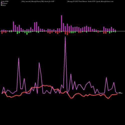 PVM Price Volume Measure charts S&P GSCI Total Return Index ETN Ipath GSP share AMEX Stock Exchange 