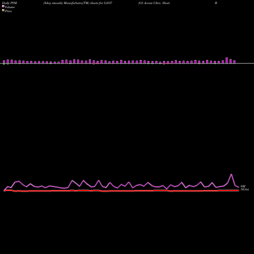PVM Price Volume Measure charts GS Access Ultra Short Bond ETF GSST share AMEX Stock Exchange 