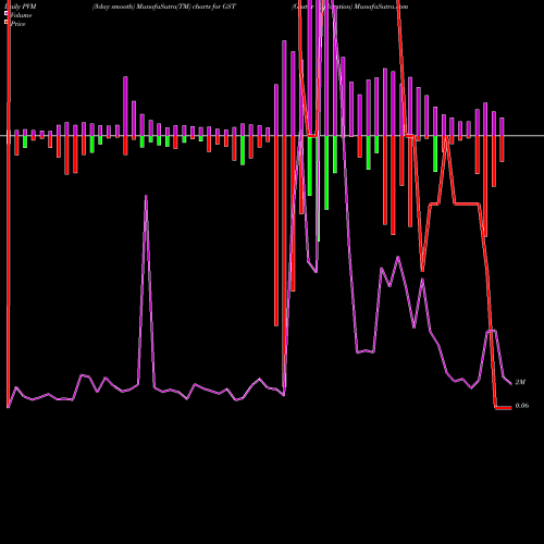 PVM Price Volume Measure charts Gastar Exploration GST share AMEX Stock Exchange 
