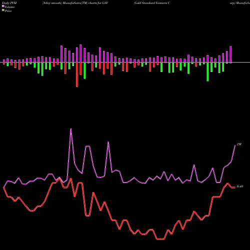 PVM Price Volume Measure charts Gold Standard Ventures Corp GSV share AMEX Stock Exchange 