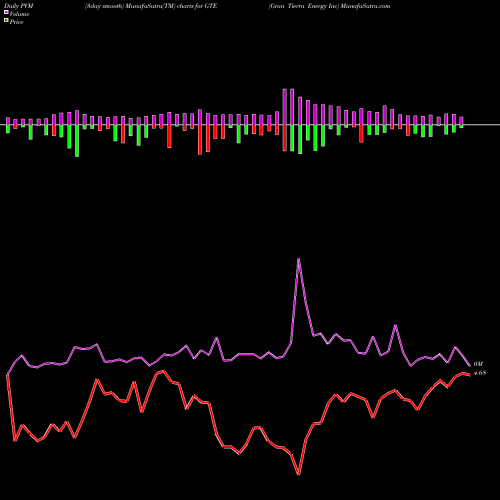 PVM Price Volume Measure charts Gran Tierra Energy Inc GTE share AMEX Stock Exchange 
