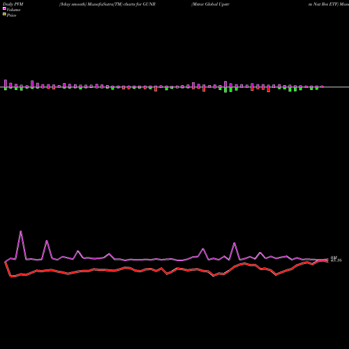 PVM Price Volume Measure charts Mstar Global Upstrm Nat Res ETF GUNR share AMEX Stock Exchange 