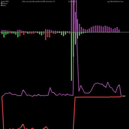PVM Price Volume Measure charts Goldfield Corp GV share AMEX Stock Exchange 