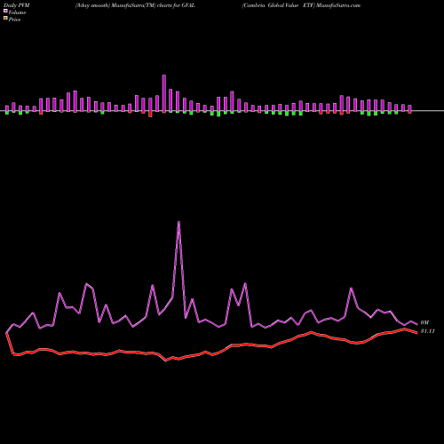PVM Price Volume Measure charts Cambria Global Value ETF GVAL share AMEX Stock Exchange 
