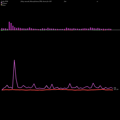 PVM Price Volume Measure charts Interm Govt/Credit Bond Ishares GVI share AMEX Stock Exchange 