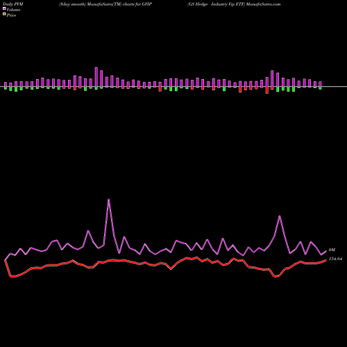 PVM Price Volume Measure charts GS Hedge Industry Vip ETF GVIP share AMEX Stock Exchange 