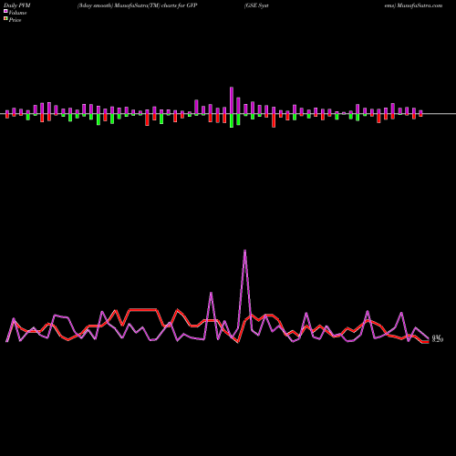 PVM Price Volume Measure charts GSE Systems GVP share AMEX Stock Exchange 