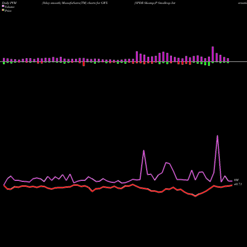 PVM Price Volume Measure charts SPDR S&P Smallcap International GWX share AMEX Stock Exchange 