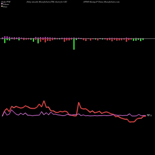 PVM Price Volume Measure charts SPDR S&P China GXC share AMEX Stock Exchange 