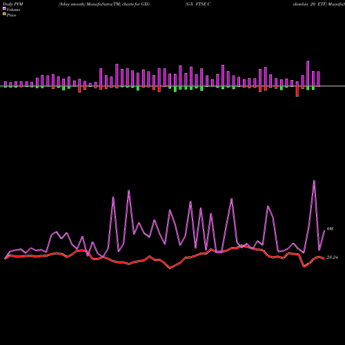 PVM Price Volume Measure charts G-X FTSE Colombia 20 ETF GXG share AMEX Stock Exchange 