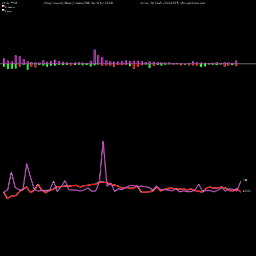 PVM Price Volume Measure charts Arrow DJ Global Yield ETF GYLD share AMEX Stock Exchange 