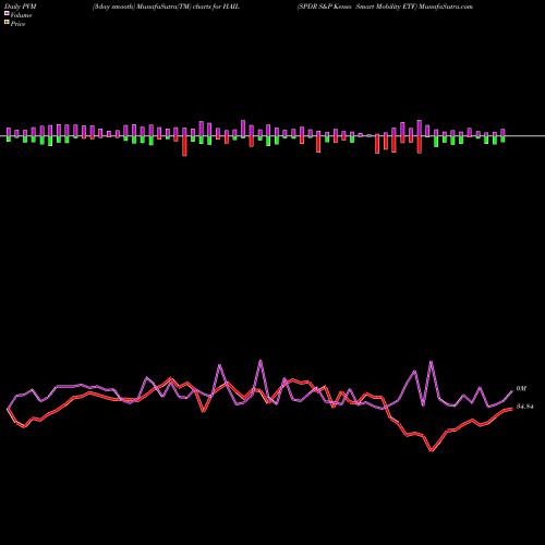 PVM Price Volume Measure charts SPDR S&P Kenso Smart Mobility ETF HAIL share AMEX Stock Exchange 