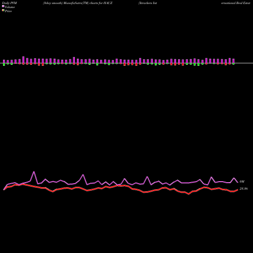 PVM Price Volume Measure charts Xtrackers International Real Estate ETF HAUZ share AMEX Stock Exchange 