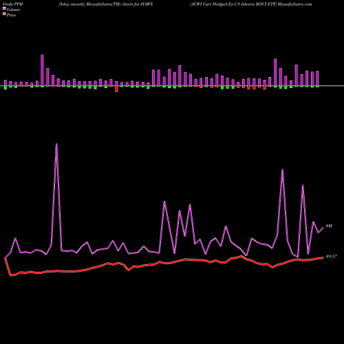 PVM Price Volume Measure charts ACWI Curr Hedged Ex US Ishares MSCI ETF HAWX share AMEX Stock Exchange 