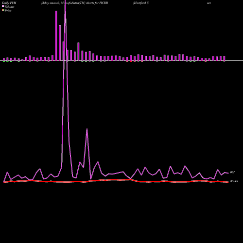 PVM Price Volume Measure charts Hartford Core Bond ETF HCRB share AMEX Stock Exchange 