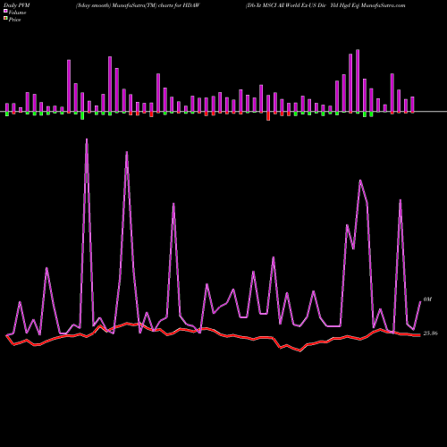PVM Price Volume Measure charts Db-Xt MSCI All World Ex-US Div Yld Hgd Eq HDAW share AMEX Stock Exchange 
