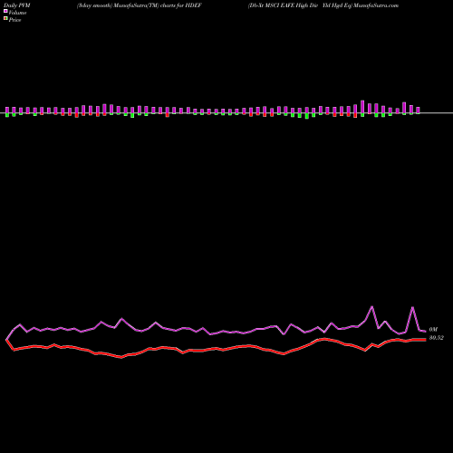 PVM Price Volume Measure charts Db-Xt MSCI EAFE High Div Yld Hgd Eq HDEF share AMEX Stock Exchange 