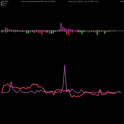 PVM Price Volume Measure charts Etracs 2X US HI Div Low Vol ETN Series B HDLB share AMEX Stock Exchange 