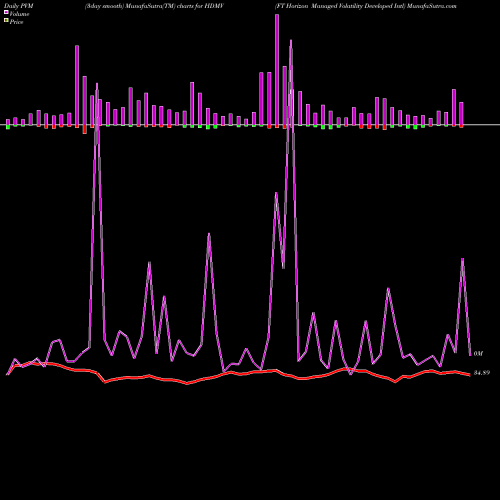 PVM Price Volume Measure charts FT Horizon Managed Volatility Developed Intl HDMV share AMEX Stock Exchange 