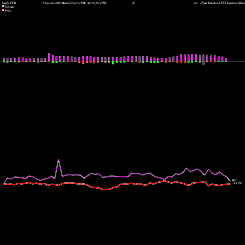 PVM Price Volume Measure charts Core High Dividend ETF Ishares HDV share AMEX Stock Exchange 