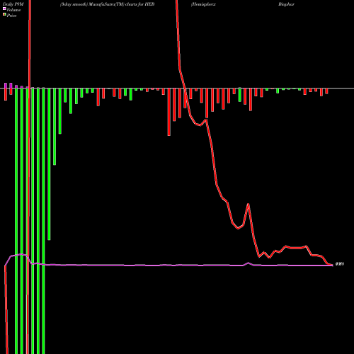 PVM Price Volume Measure charts Hemispherx Biopharma HEB share AMEX Stock Exchange 