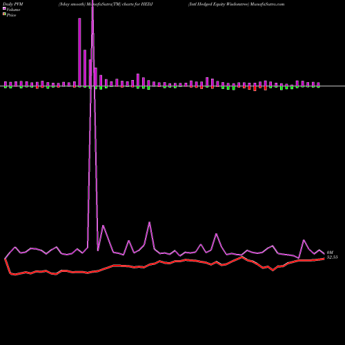 PVM Price Volume Measure charts Intl Hedged Equity Wisdomtree HEDJ share AMEX Stock Exchange 