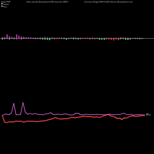PVM Price Volume Measure charts Currency Hedged MSCI EAFE Ishares HEFA share AMEX Stock Exchange 