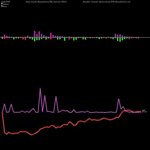 PVM Price Volume Measure charts Franklin Genomic Advancements ETF HELX share AMEX Stock Exchange 