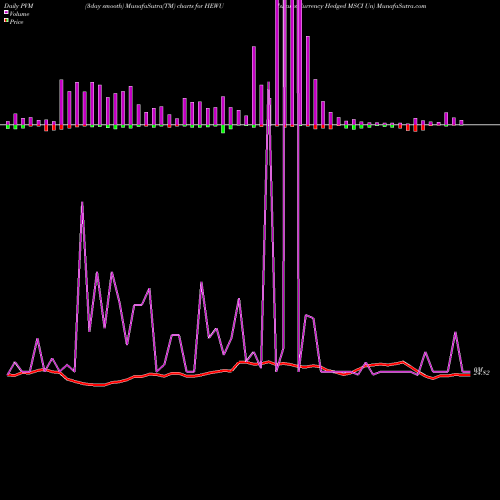 PVM Price Volume Measure charts Ishares Currency Hedged MSCI Un HEWU share AMEX Stock Exchange 