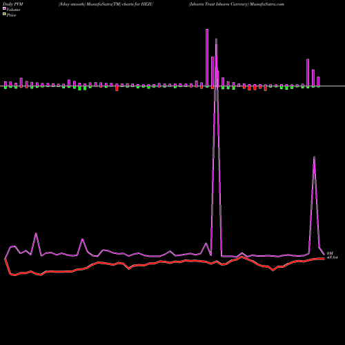 PVM Price Volume Measure charts Ishares Trust Ishares Currency HEZU share AMEX Stock Exchange 