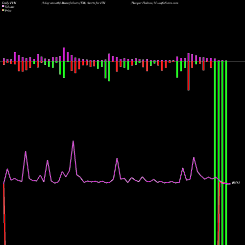 PVM Price Volume Measure charts Hooper Holmes HH share AMEX Stock Exchange 