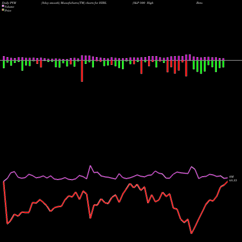 PVM Price Volume Measure charts S&P 500 High Beta Bull 3X Direxion HIBL share AMEX Stock Exchange 