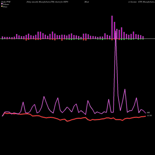 PVM Price Volume Measure charts Master Income ETF HIPS share AMEX Stock Exchange 