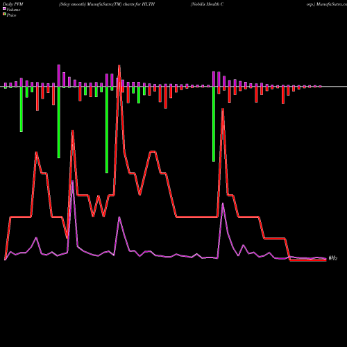 PVM Price Volume Measure charts Nobilis Health Corp. HLTH share AMEX Stock Exchange 