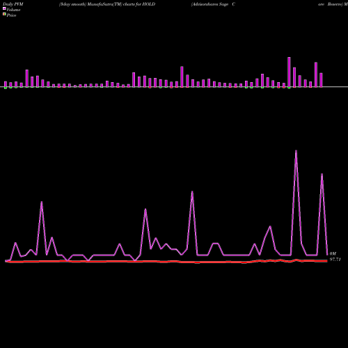 PVM Price Volume Measure charts Advisorshares Sage Core Reserve HOLD share AMEX Stock Exchange 