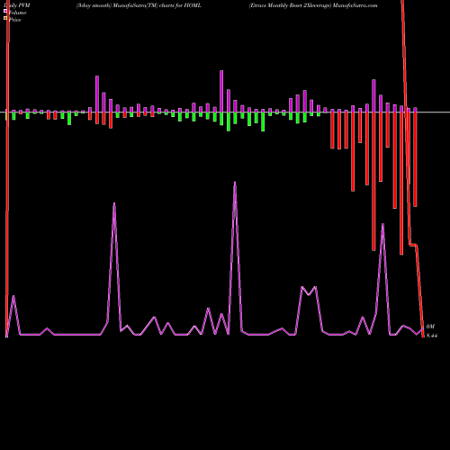 PVM Price Volume Measure charts Etracs Monthly Reset 2Xleverage HOML share AMEX Stock Exchange 