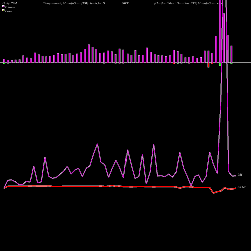 PVM Price Volume Measure charts Hartford Short Duration ETF HSRT share AMEX Stock Exchange 