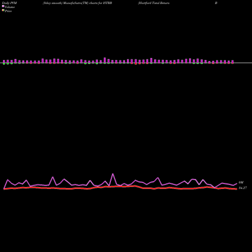 PVM Price Volume Measure charts Hartford Total Return Bond ETF HTRB share AMEX Stock Exchange 
