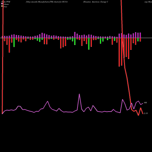 PVM Price Volume Measure charts Houston American Energy Corp HUSA share AMEX Stock Exchange 