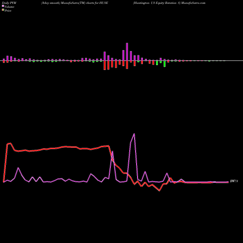 PVM Price Volume Measure charts Huntington US Equity Rotation S HUSE share AMEX Stock Exchange 