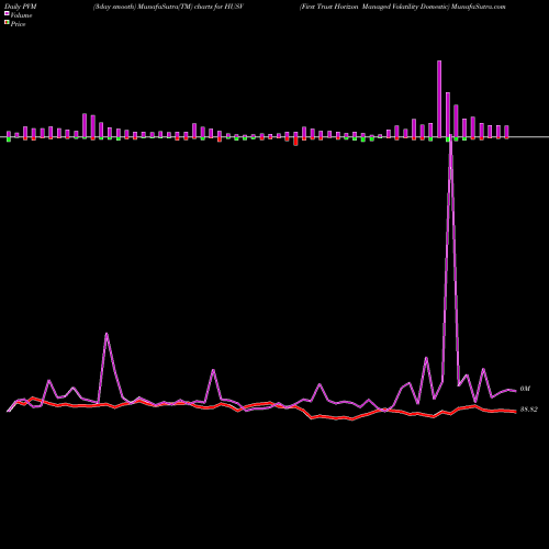 PVM Price Volume Measure charts First Trust Horizon Managed Volatility Domestic HUSV share AMEX Stock Exchange 