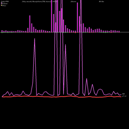 PVM Price Volume Measure charts Ishares Bb Rated Corporate Bond ETF HYBB share AMEX Stock Exchange 