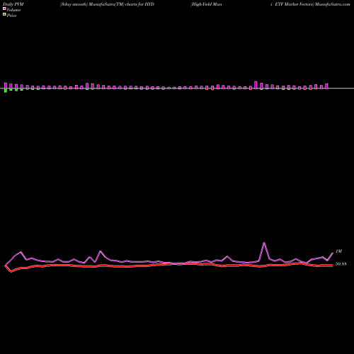 PVM Price Volume Measure charts High-Yield Muni ETF Market Vectors HYD share AMEX Stock Exchange 