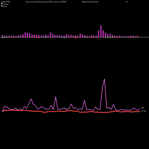 PVM Price Volume Measure charts High Yield Defensive Bond Ishares Edge ETF HYDB share AMEX Stock Exchange 