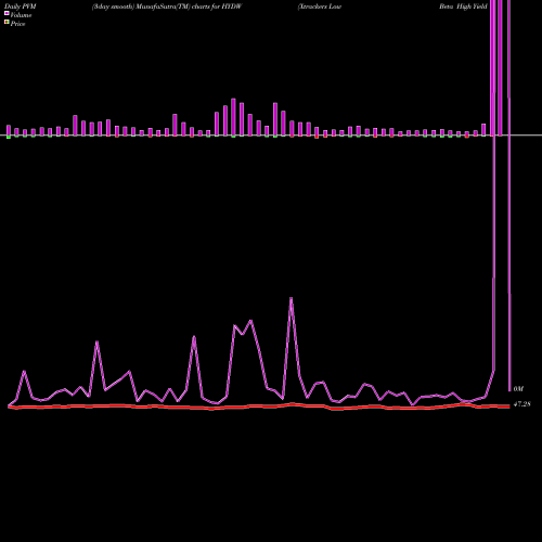 PVM Price Volume Measure charts Xtrackers Low Beta High Yield Bond ETF HYDW share AMEX Stock Exchange 