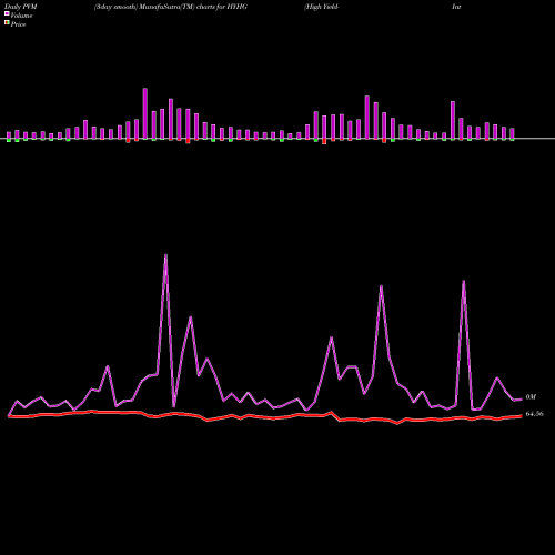 PVM Price Volume Measure charts High Yield-Interest Rate Proshares HYHG share AMEX Stock Exchange 